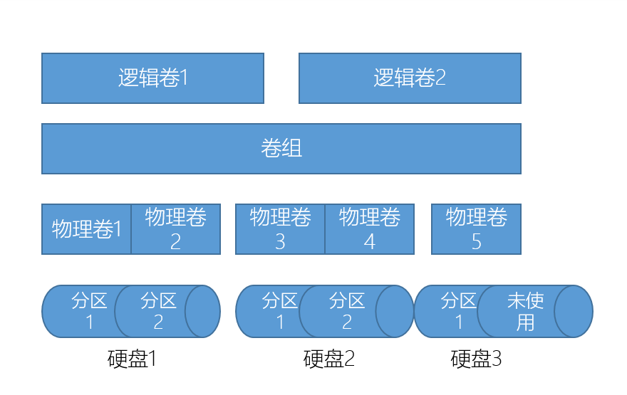 bash shell命令学习之文件系统篇