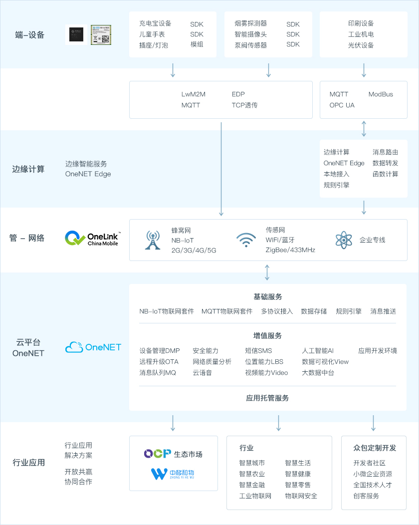 OneNET物联网平台介绍