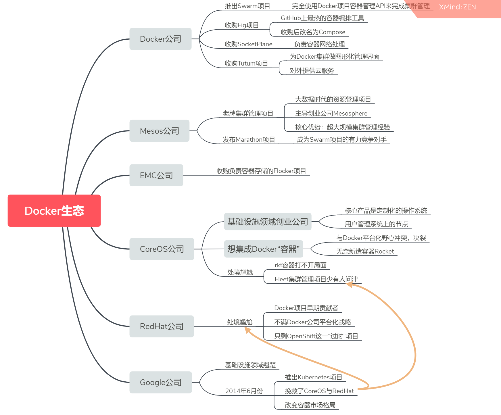 深入剖析kubernetes系列学习之传奇背景（一）