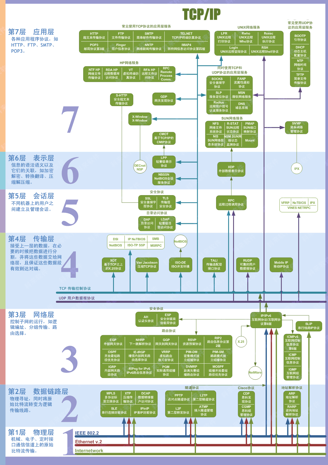 OSI七层协议模型、TCP/IP四层模型学习笔记