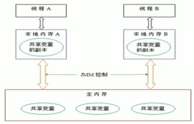 JMM（JAVA Memory Model）学习