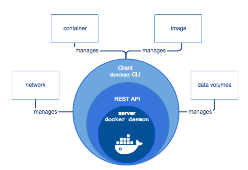Docker核心概念与基本组成