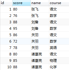 使用SQL查询出每门课程的成绩均大于80分的学生姓名