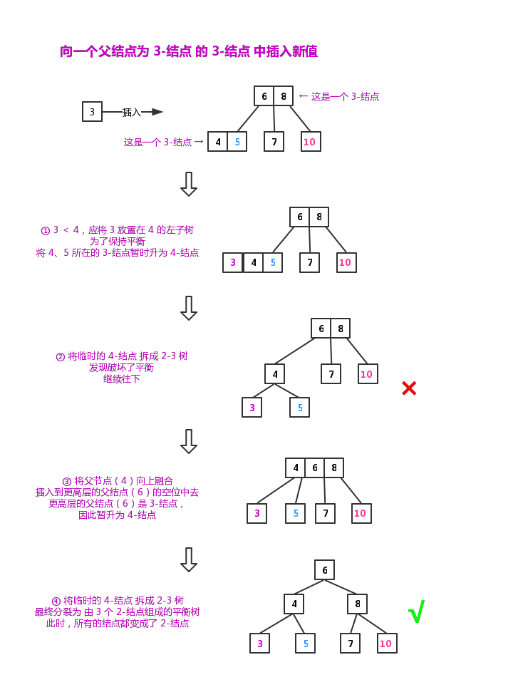 向一个父结点为 3-结点 的 3-结点 中插入新值