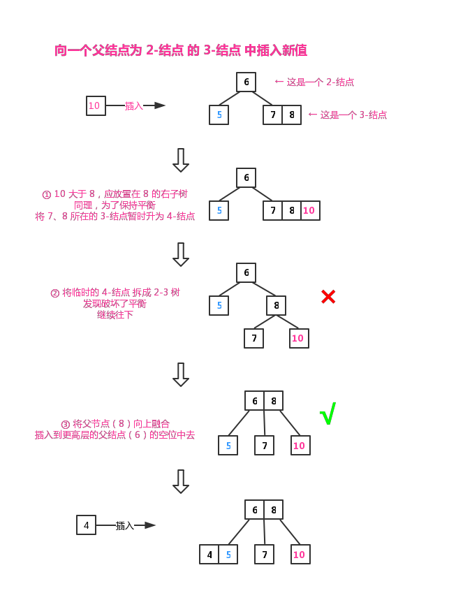 向一个父结点为 2-结点 的 3-结点 中插入新值