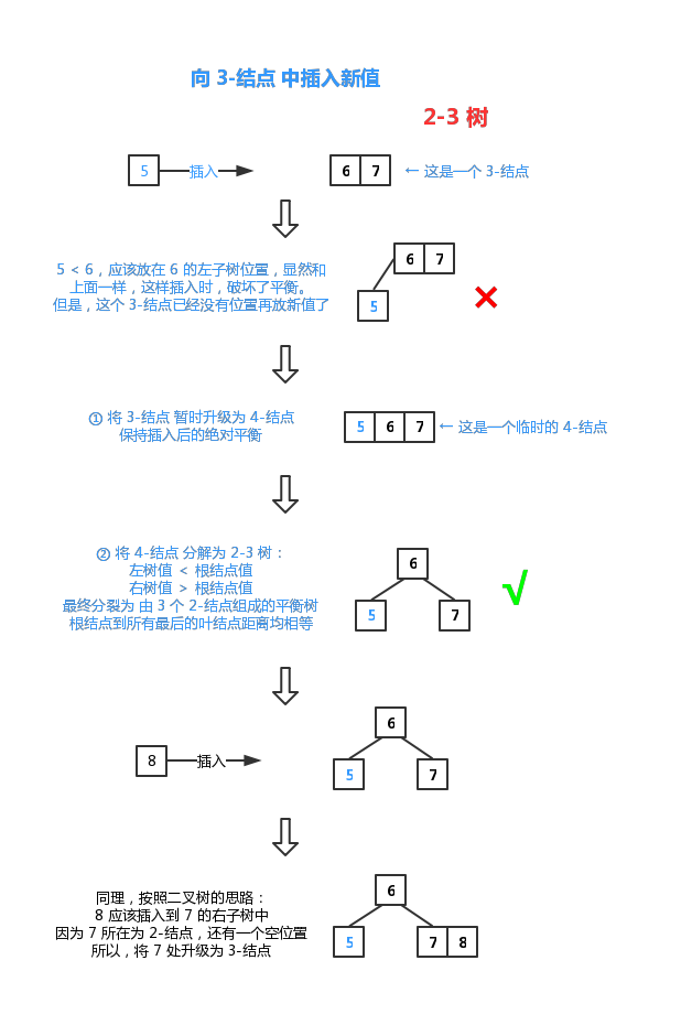 向 3-结点 中插入新值