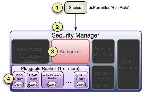 Apache shiro集群实现 （四）shiro授权（Authentication）--访问控制