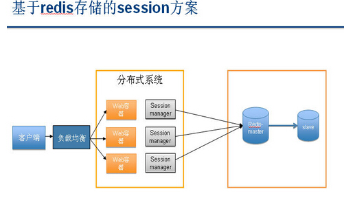 Apache shiro集群实现 （五）分布式集群系统下的高可用session解决方案