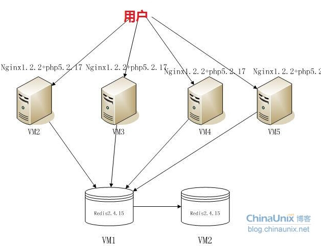 Apache shiro集群实现 （八） web集群时session同步的3种方法