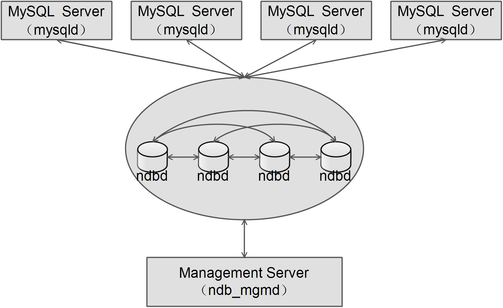 集群技术（二） MySQL集群简介与配置详解