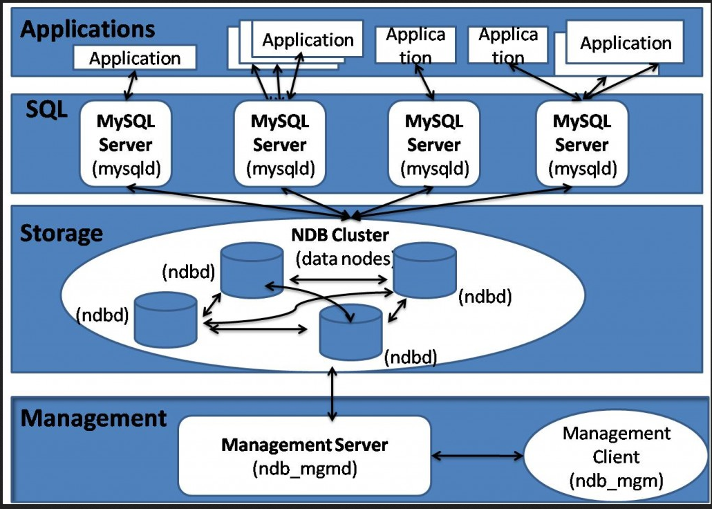 集群技术（三）MySQL集群深度解析