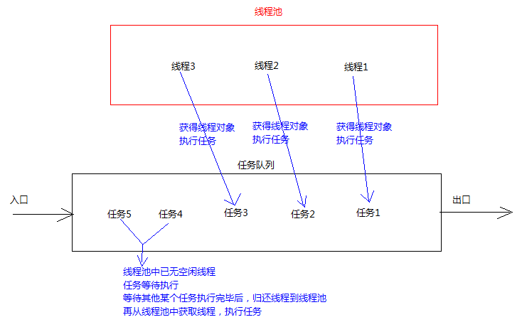 线程池原理图解