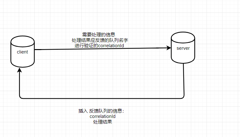 RabbitMQ学习笔记（四）RPC