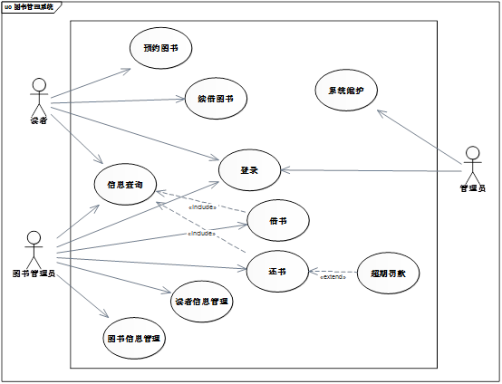UML用例图-软件需求分析与设计