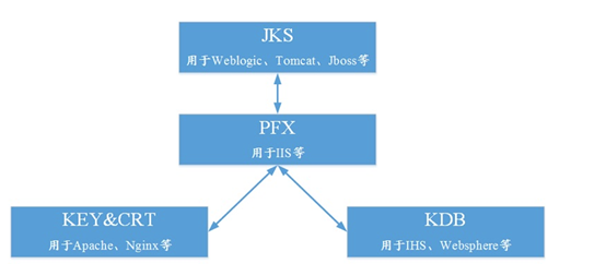 PKI学习之路（七）证书的几种格式