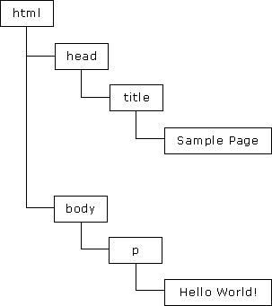 JavaScript的三大组成部分（收藏）