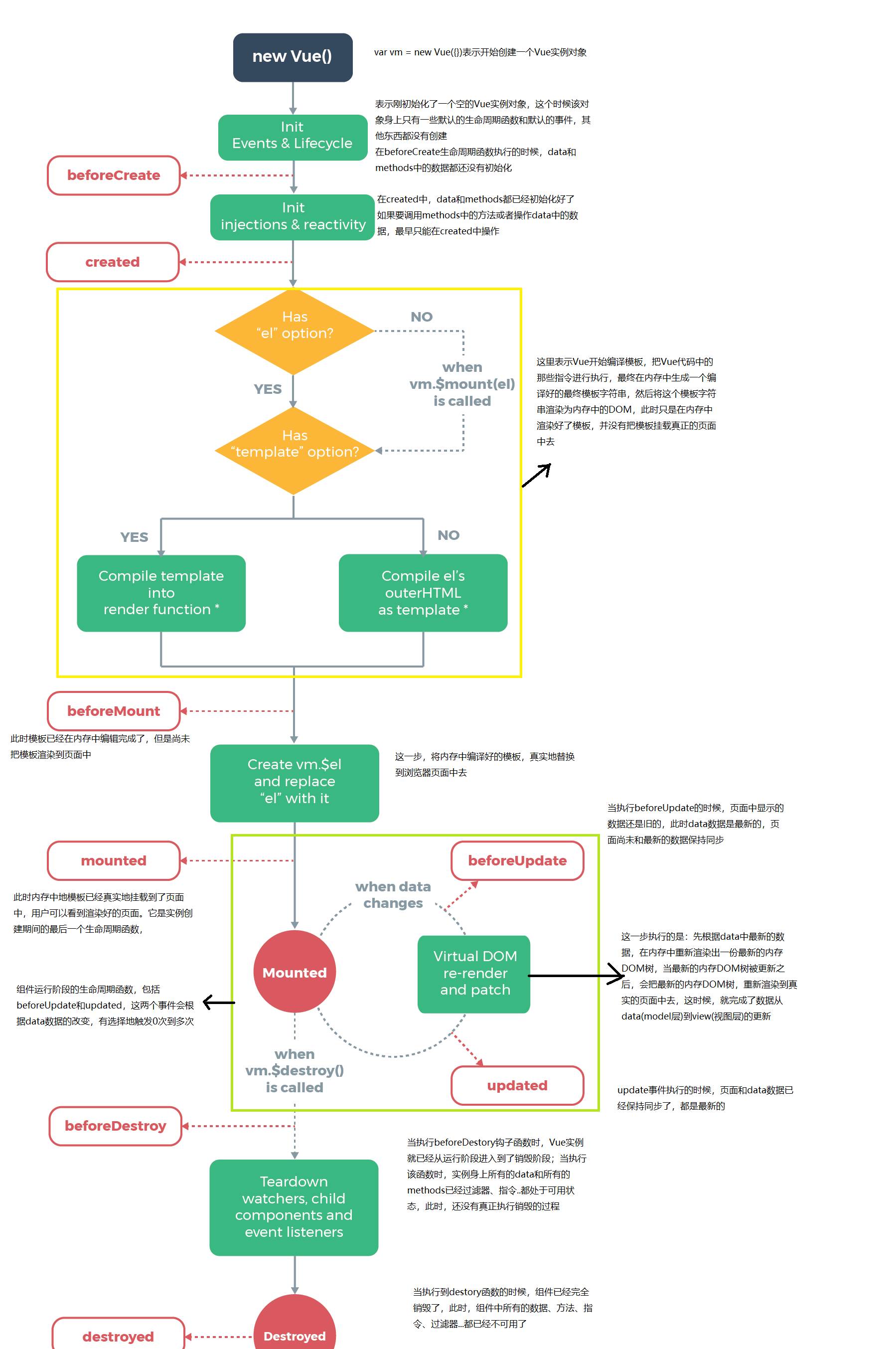 vue.js学习笔记--vue实例的生命周期