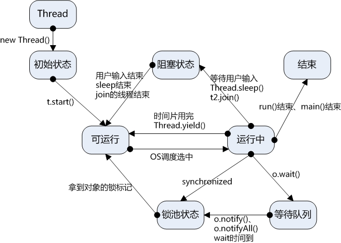 多线程学习-分析wait()-notify()-notifyAll()