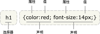 HTML引入CSS样式三种方法及优先级 CSS样式的写法