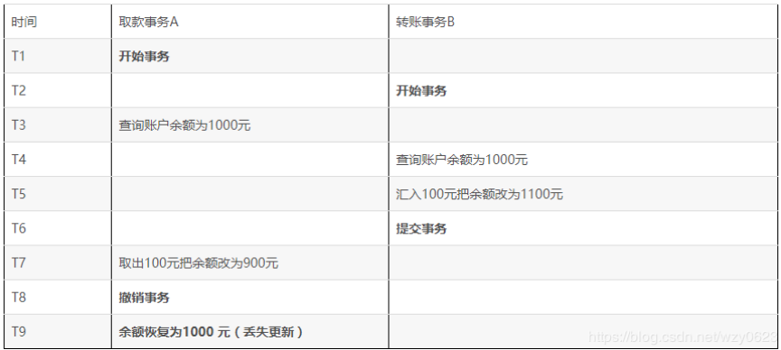 数据库并发操作可能出现的问题之---更新丢失