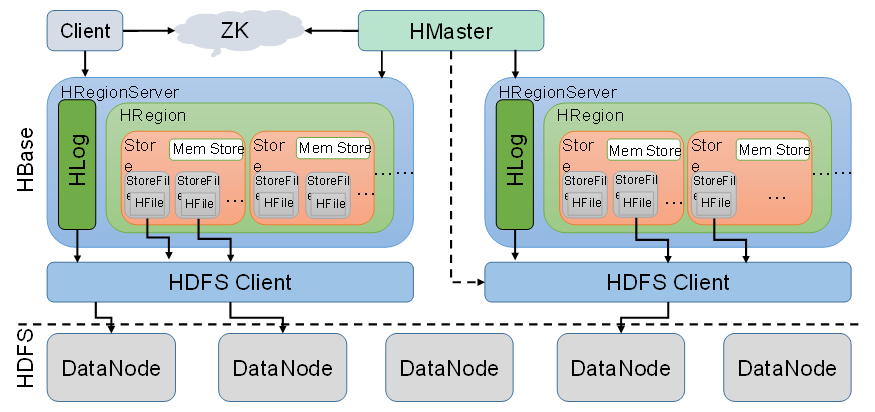 HBase-简介-安装配置