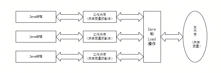 Java内存模型