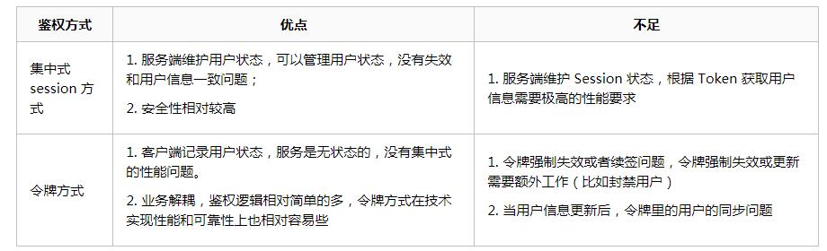 登陆鉴权方案设计