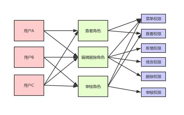 权限系统的设计