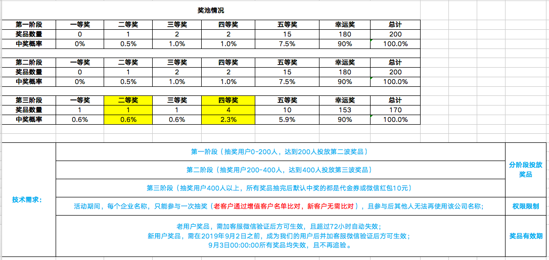 记录一次基于redis抽奖固定奖品数量奖品分批次投放，超过奖品数量的客户直接返回幸运奖