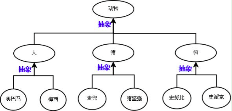 继承与派生