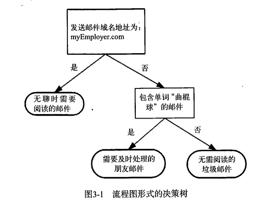 python实现决策树