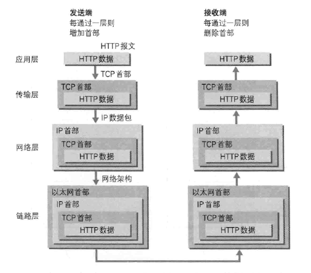 HTTP学习笔记