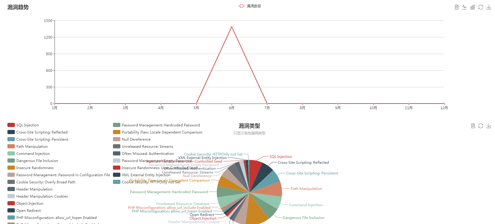 网站漏洞修复与网站安全检测的代码安全审计的整体解决方案