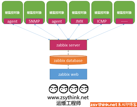 zabbix简介