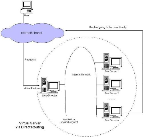 linux集群系列(2) --- LVS之负载均衡集群