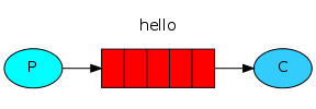 rabbitmq 几种应用模式解释