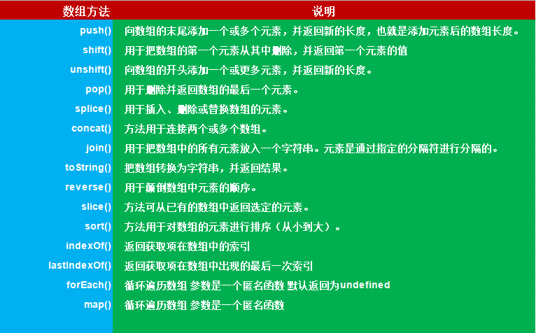 js数组和对象中的一些常用原生方法？