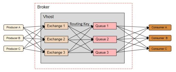 rabbitmq 消息100%可靠性投递的解决方案实现 ack手动确认方式