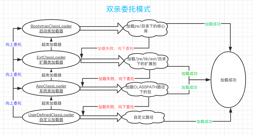 双亲委托模式