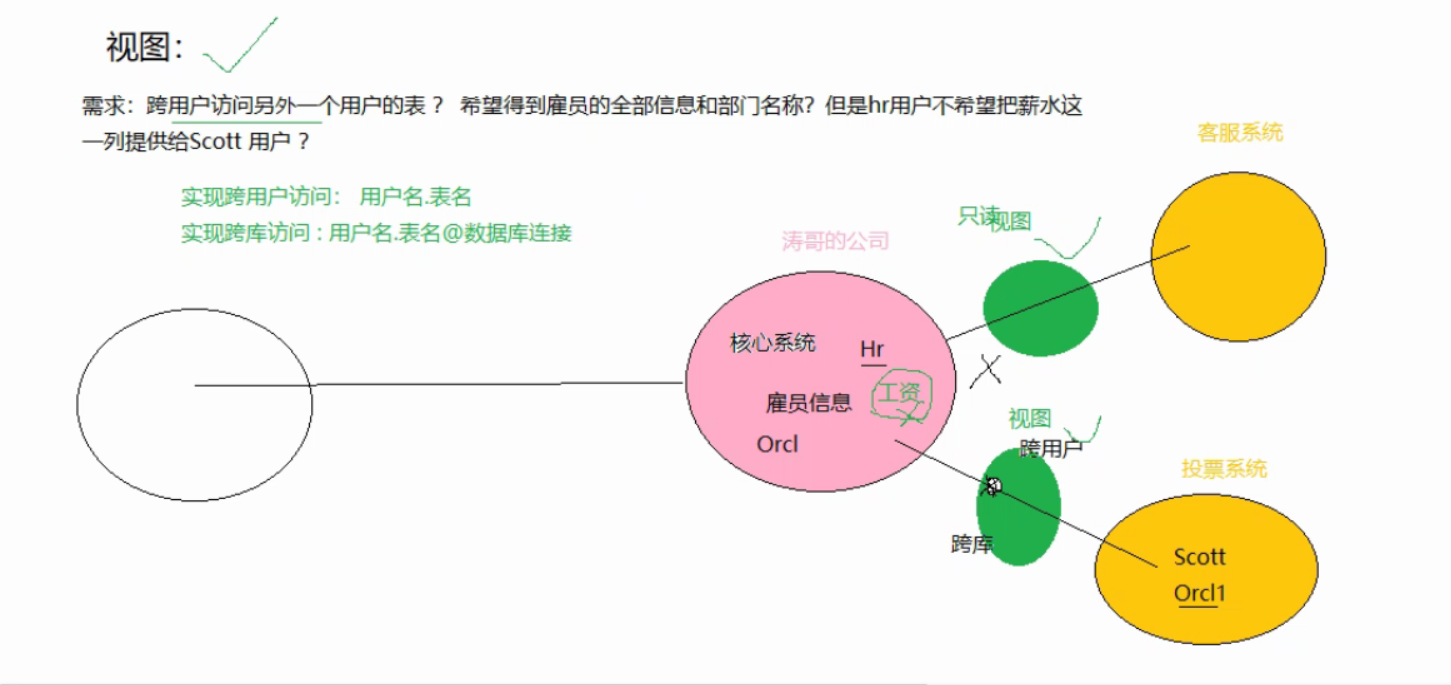 数据库之视图