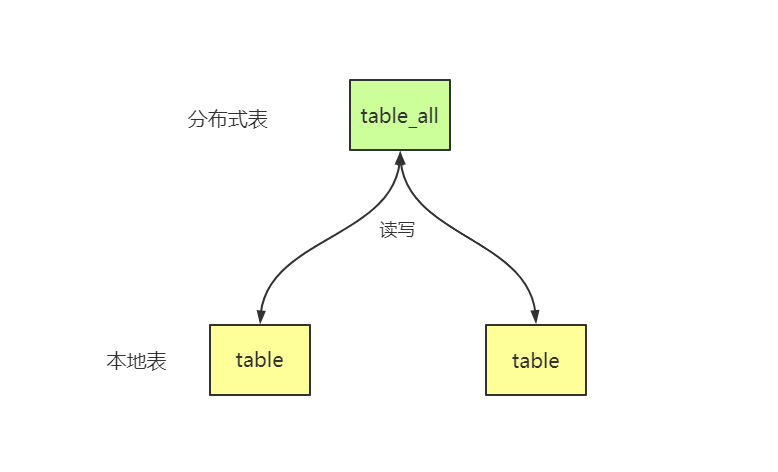 clickhouse 五（分布式表原理解析）