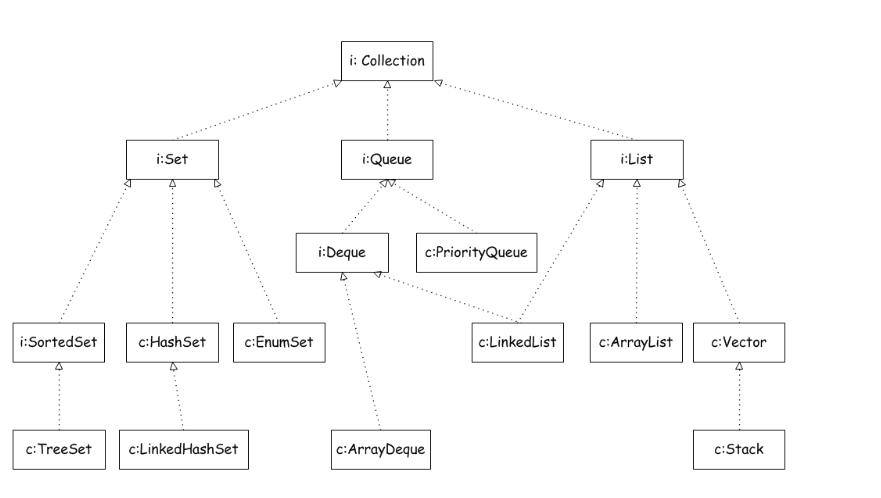 java中Collection和Collections的区别，以及Collection和Collections的常用方法