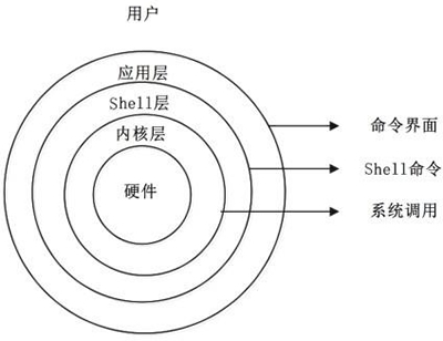 shell学习笔记