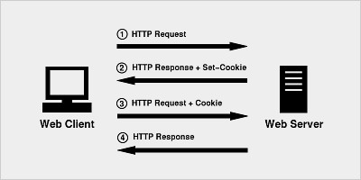理解Cookie和Session机制 （cookie和session的区别）