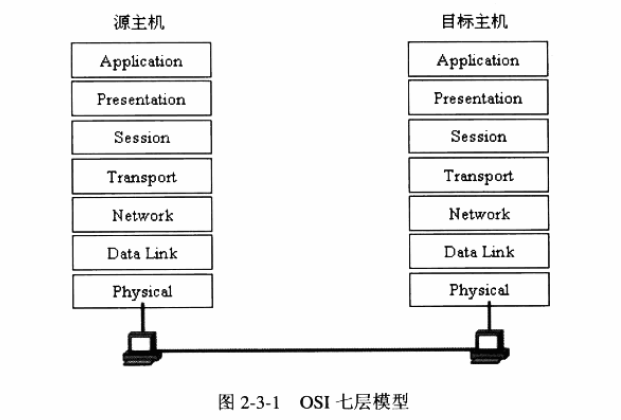 开放式系统互连模型 OSI/RM (Open System Interonnection/Reference Model) （记录）