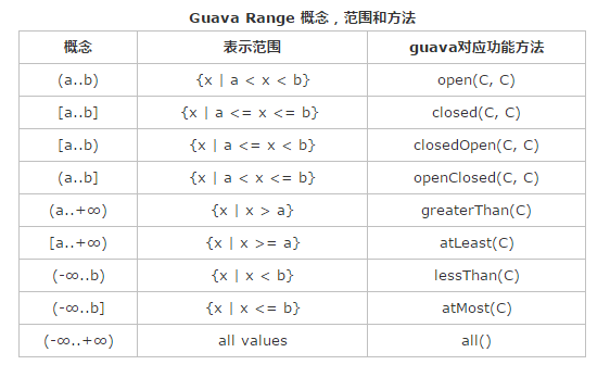 Guava学习笔记：Range