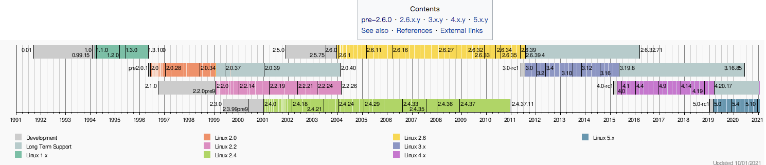 linux内核版本介绍