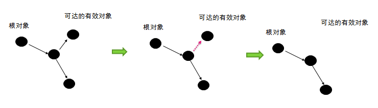 Java虚拟机——GC算法与种类