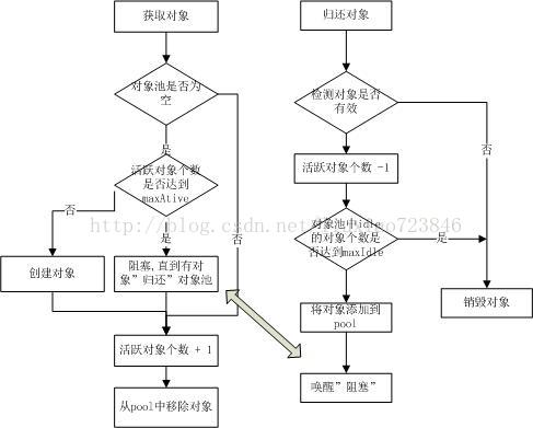 java对象池commons-pool-1.6详解（二）