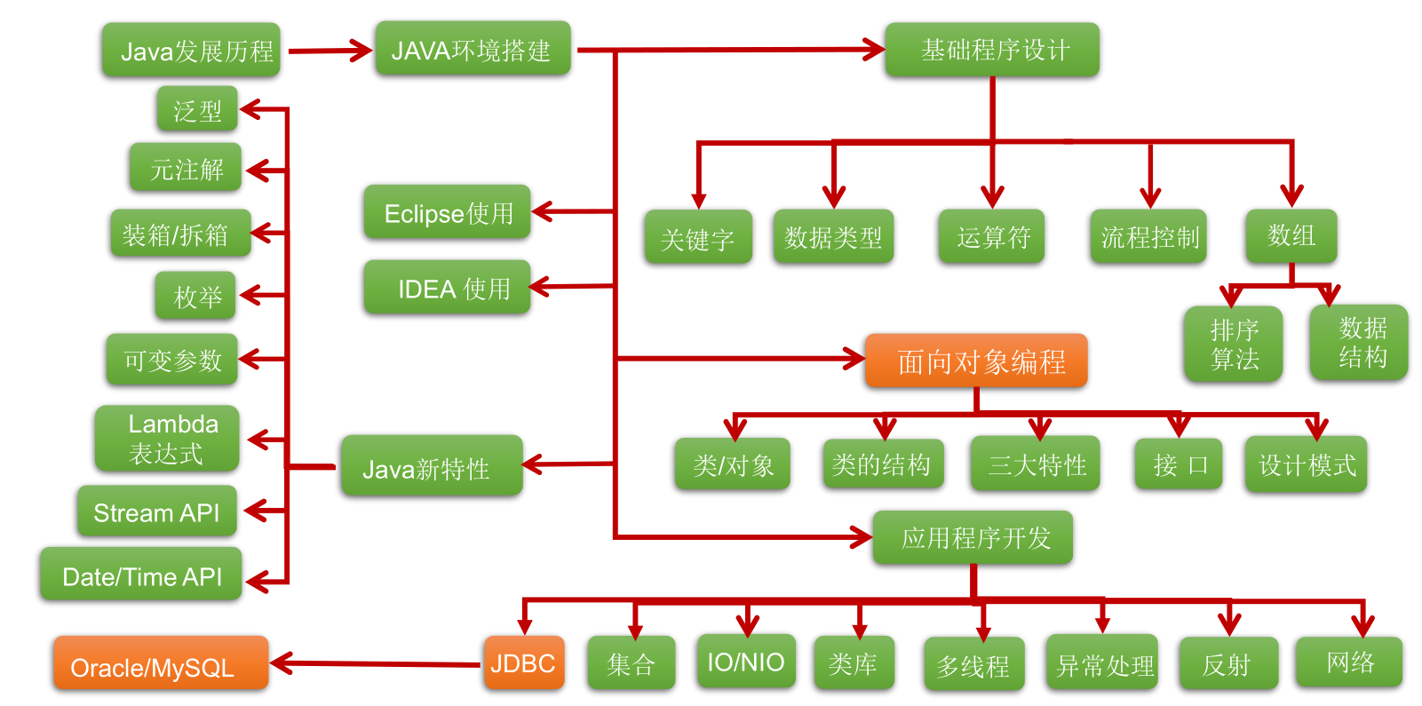 1. Java 语言概述